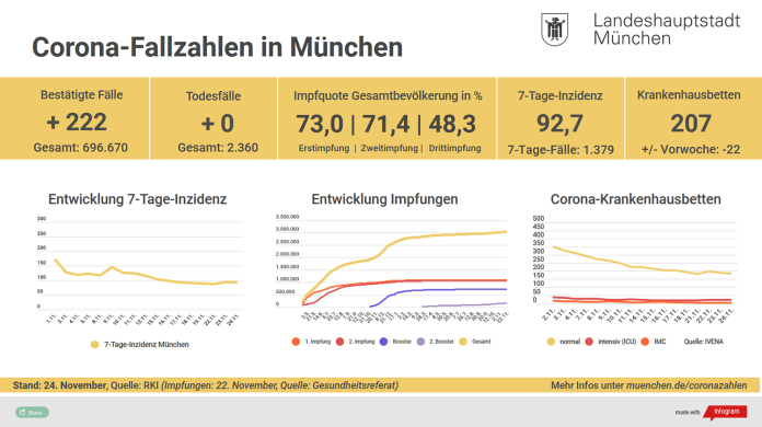 Update 24.11.: Entwicklung der Coronavirus-Fälle