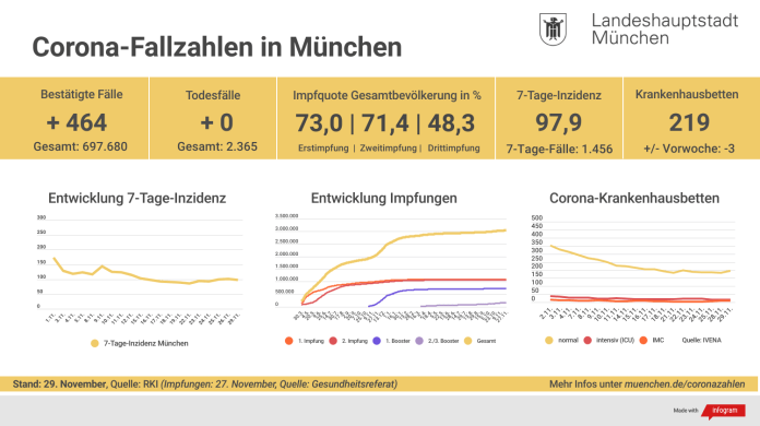 Update 29.11.: Entwicklung der Coronavirus-Fälle Update 29.11.: Entwicklung der Coronavirus-Fälle