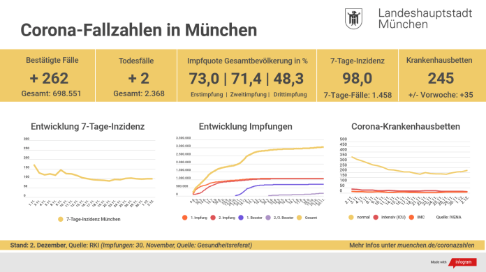 Update 2.12.: Entwicklung der Coronavirus-Fälle Update 2.12.: Entwicklung der Coronavirus-Fälle