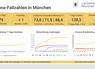 Update 21.12.: Entwicklung der Coronavirus-Fälle