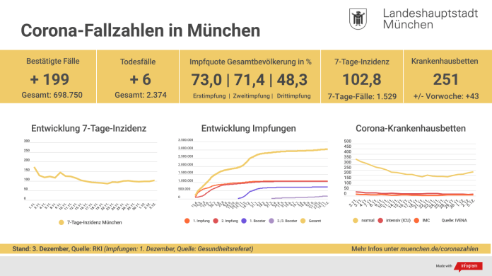 Update 5.12.: Entwicklung der Coronavirus-Fälle