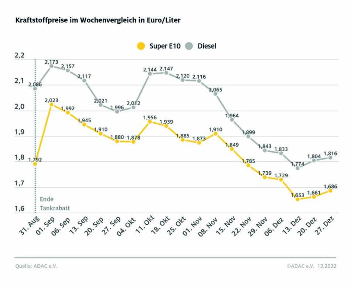 Zum Jahresende ziehen die Spritpreise erneut an Zum Jahresende ziehen die Spritpreise erneut an
