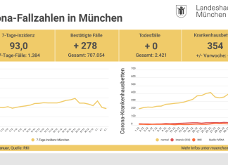 Update 5.1.: Entwicklung der Coronavirus-Fälle