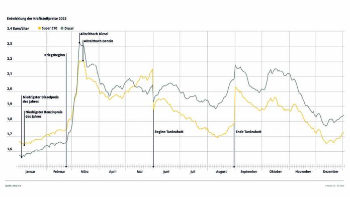 2022 - Teuerstes Tankjahr aller Zeiten