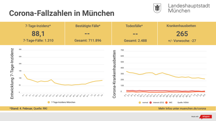 Update 6.2.: Entwicklung der Coronavirus-Fälle