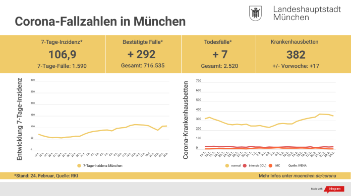 Update 24.2.: Entwicklung der Coronavirus-Fälle Update 24.2.: Entwicklung der Coronavirus-Fälle