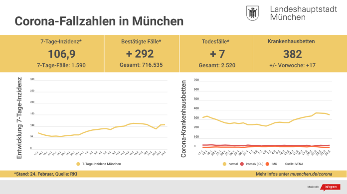 Update 24.2.: Entwicklung der Coronavirus-Fälle