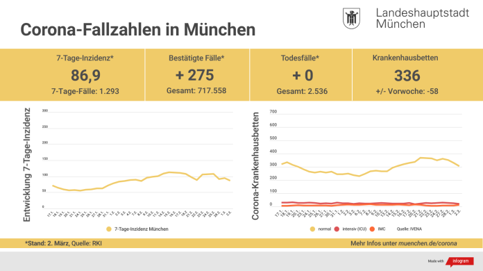 Update 2.3.: Entwicklung der Coronavirus-Fälle