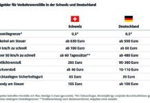 Bußgelder aus der Schweiz können auch in Deutschland vollstreckt werden