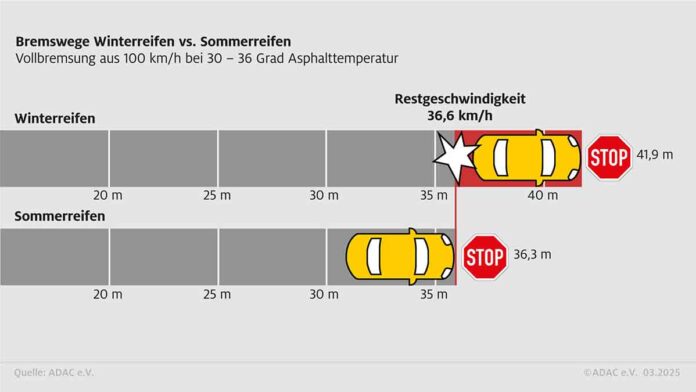 Winterreifen im Sommer - keine gute Idee Winterreifen im Sommer - keine gute Idee