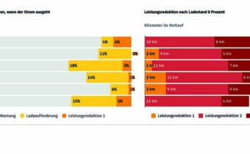 Elektroauto leer fahren? Fast unmöglich!
