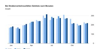Unfallbilanz 2025: 44 Verkehrstote mehr als im Vorjahr