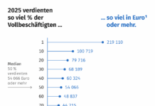 Mittlerer Bruttojahresverdienst lag 2025 bei 54 066 Euro