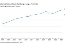 Zahl der stationären Hautkrebsbehandlungen binnen 20 Jahren nahezu verdoppelt