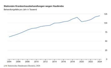 Zahl der stationären Hautkrebsbehandlungen binnen 20 Jahren nahezu verdoppelt