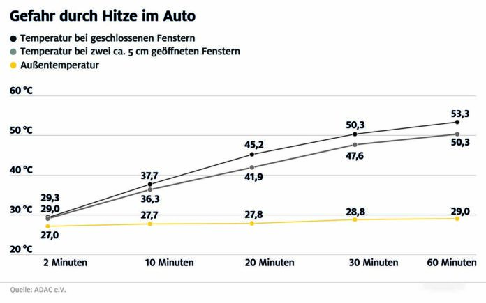 Hitze im Auto: Lebensgefahr für Kinder und Haustiere Hitze im Auto: Lebensgefahr für Kinder und Haustiere