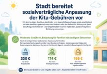 Stadt bereitet sozialverträgliche Anpassung der Kita-Gebühren vor